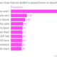Image for article titled We analyzed 37 years’ worth of Warren Buffett’s shareholder letters. Here’s what we found